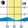 Kaneohe Bay tide chart for Saturday, January 10, 2026