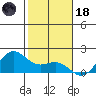 Kaneohe Bay tide chart for Sunday, January 18, 2026