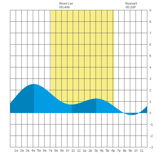 Kaneohe Bay tide chart for Tuesday, January 20, 2026