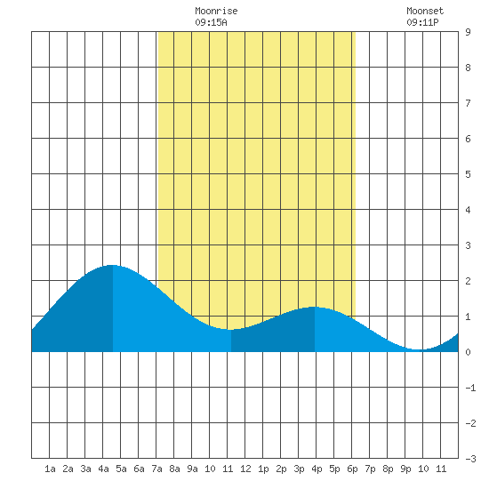 Kaneohe Bay tide chart for Wednesday, January 21, 2026