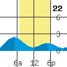 Kaneohe Bay tide chart for Thursday, January 22, 2026