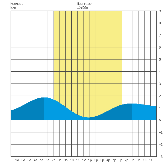 Kaneohe Bay tide chart for Saturday, January 24, 2026