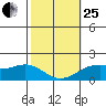 Kaneohe Bay tide chart for Sunday, January 25, 2026