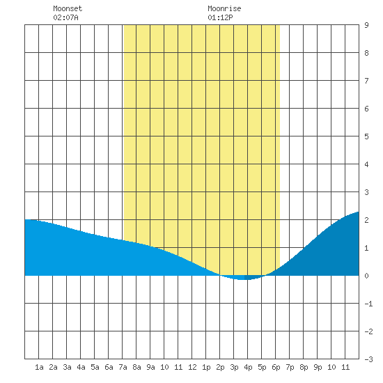 Kaneohe Bay tide chart for Tuesday, January 27, 2026