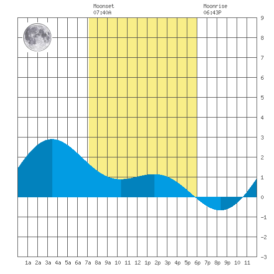 Kaneohe Bay tide chart for Saturday, January 3, 2026