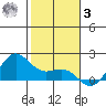 Kaneohe Bay tide chart for Saturday, January 3, 2026