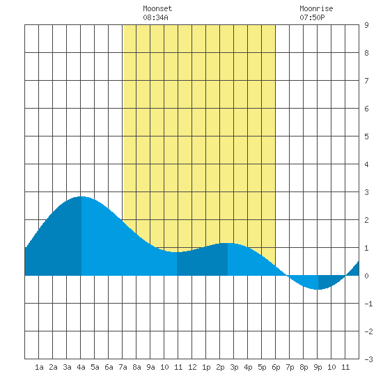 Kaneohe Bay tide chart for Sunday, January 4, 2026