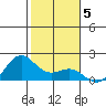 Kaneohe Bay tide chart for Monday, January 5, 2026