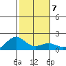 Kaneohe Bay tide chart for Wednesday, January 7, 2026