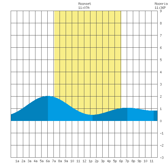 Kaneohe Bay tide chart for Thursday, January 8, 2026