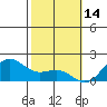Kaneohe Bay tide chart for Saturday, February 14, 2026