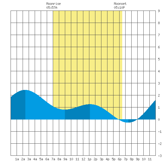 Kaneohe Bay tide chart for Sunday, February 15, 2026