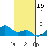 Kaneohe Bay tide chart for Sunday, February 15, 2026