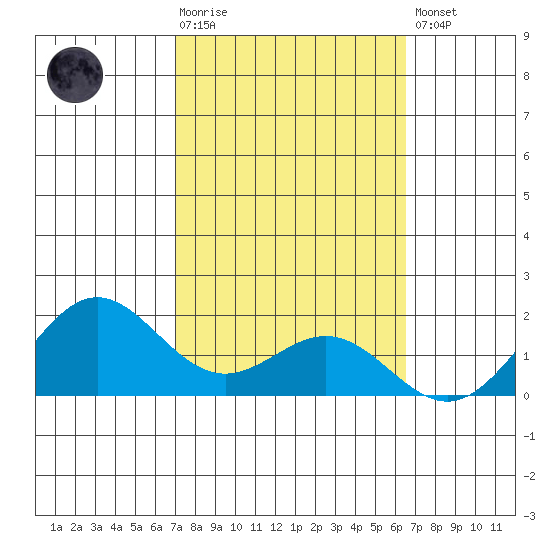 Kaneohe Bay tide chart for Tuesday, February 17, 2026