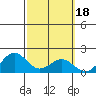 Kaneohe Bay tide chart for Wednesday, February 18, 2026