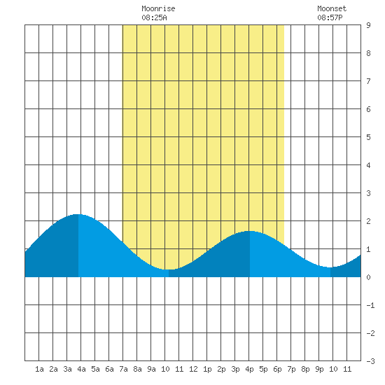 Kaneohe Bay tide chart for Thursday, February 19, 2026