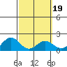 Kaneohe Bay tide chart for Thursday, February 19, 2026