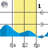 Kaneohe Bay tide chart for Sunday, February 1, 2026