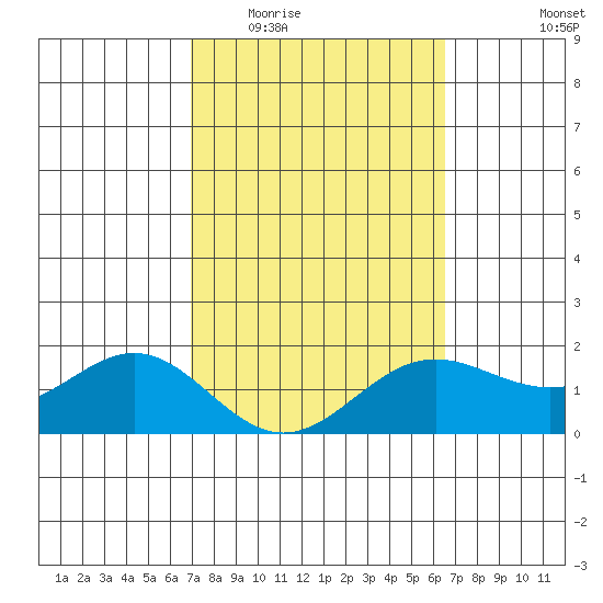Kaneohe Bay tide chart for Saturday, February 21, 2026