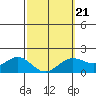 Kaneohe Bay tide chart for Saturday, February 21, 2026