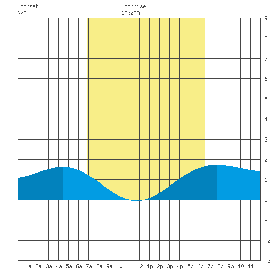 Kaneohe Bay tide chart for Sunday, February 22, 2026