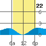 Kaneohe Bay tide chart for Sunday, February 22, 2026