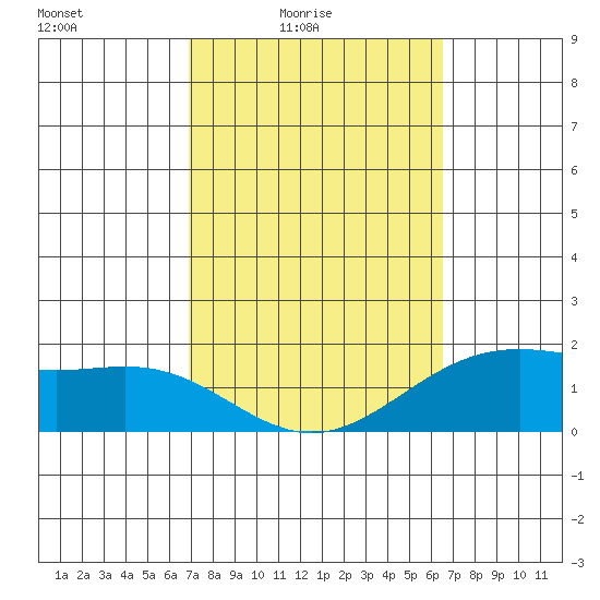 Kaneohe Bay tide chart for Monday, February 23, 2026