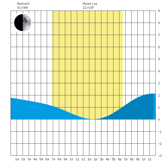 Kaneohe Bay tide chart for Tuesday, February 24, 2026