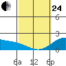 Kaneohe Bay tide chart for Tuesday, February 24, 2026