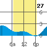 Kaneohe Bay tide chart for Friday, February 27, 2026