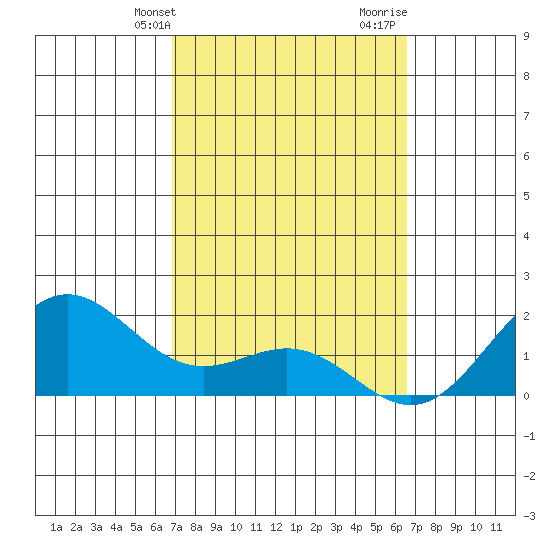 Kaneohe Bay tide chart for Saturday, February 28, 2026