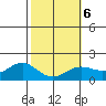 Kaneohe Bay tide chart for Friday, February 6, 2026