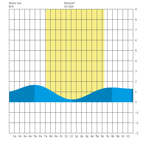 Kaneohe Bay tide chart for Saturday, February 7, 2026