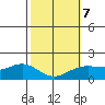 Kaneohe Bay tide chart for Saturday, February 7, 2026