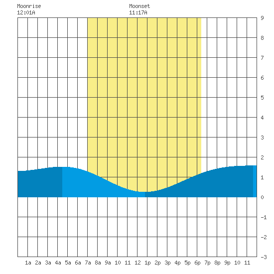 Kaneohe Bay tide chart for Sunday, February 8, 2026
