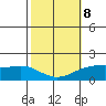 Kaneohe Bay tide chart for Sunday, February 8, 2026