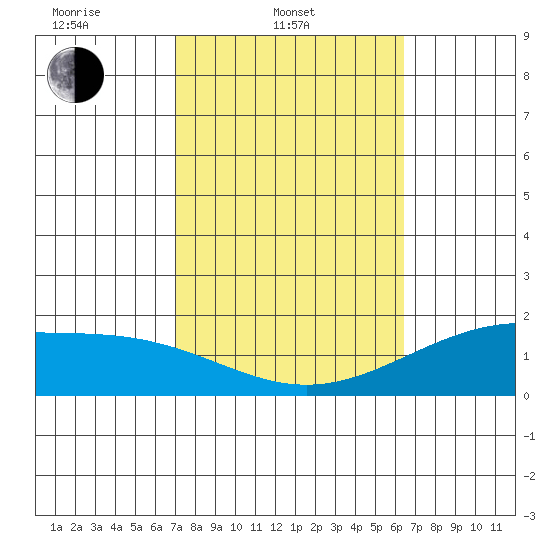Kaneohe Bay tide chart for Monday, February 9, 2026