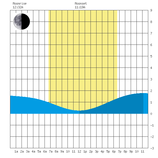 Kaneohe Bay tide chart for Tuesday, March 10, 2026