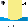 Kaneohe Bay tide chart for Tuesday, March 10, 2026