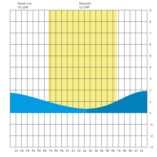 Kaneohe Bay tide chart for Wednesday, March 11, 2026