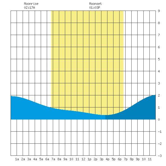 Kaneohe Bay tide chart for Thursday, March 12, 2026