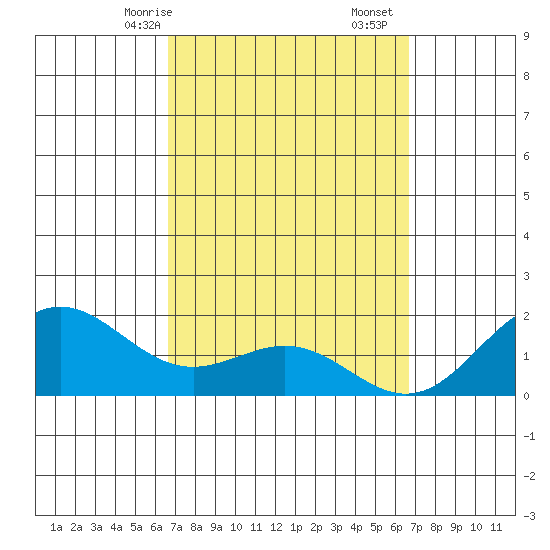 Kaneohe Bay tide chart for Sunday, March 15, 2026