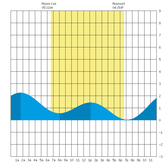 Kaneohe Bay tide chart for Monday, March 16, 2026
