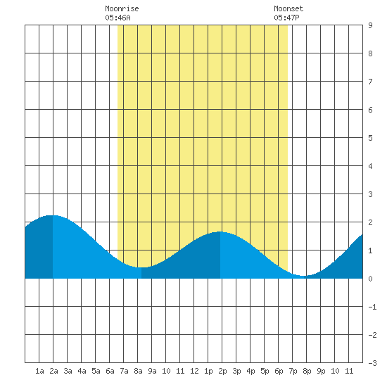 Kaneohe Bay tide chart for Tuesday, March 17, 2026