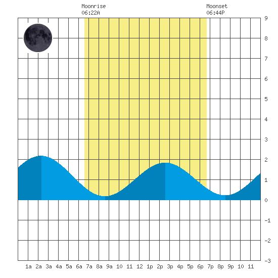 Kaneohe Bay tide chart for Wednesday, March 18, 2026