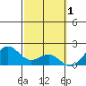 Kaneohe Bay tide chart for Sunday, March 1, 2026