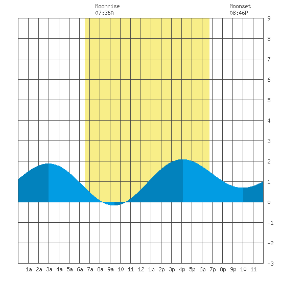 Kaneohe Bay tide chart for Friday, March 20, 2026