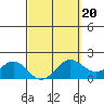 Kaneohe Bay tide chart for Friday, March 20, 2026