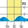Kaneohe Bay tide chart for Saturday, March 21, 2026