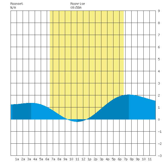 Kaneohe Bay tide chart for Monday, March 23, 2026